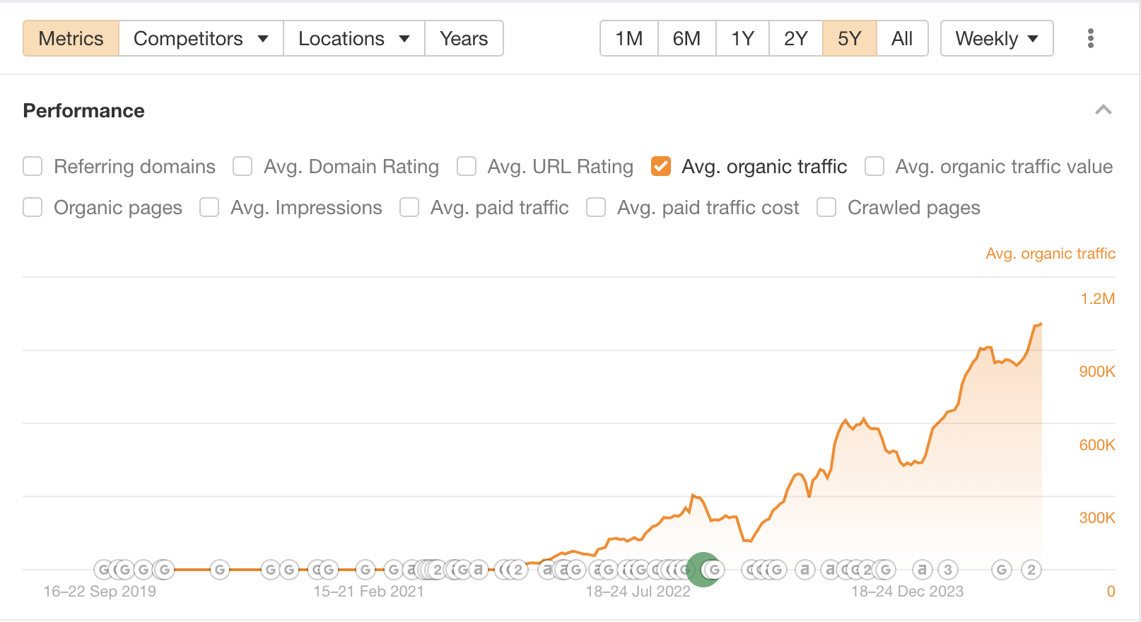Bubilet SEO Çalışması
