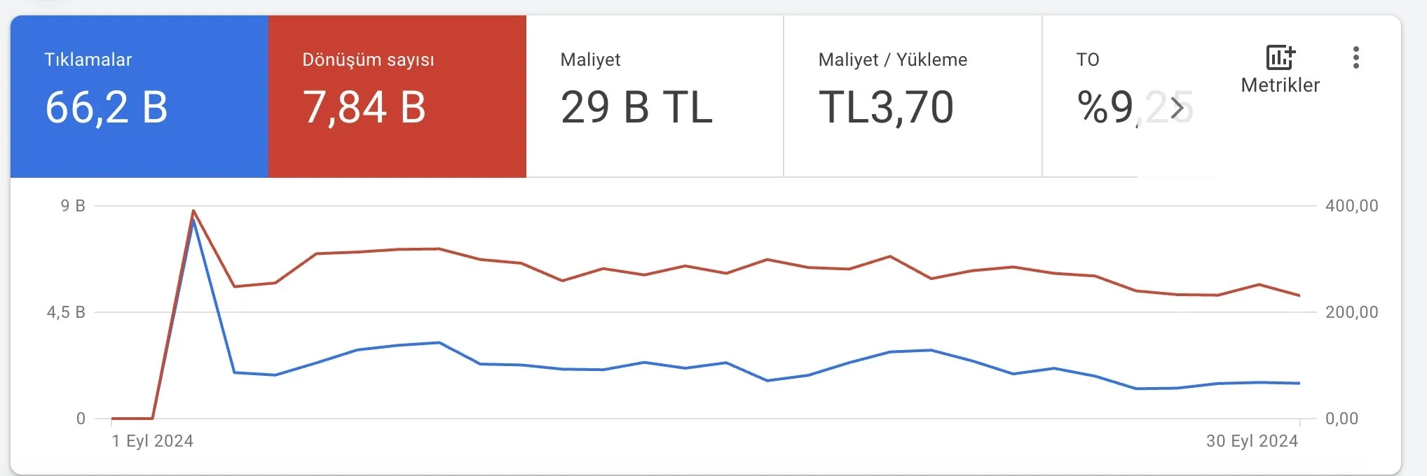Neden Google Ads Danışmanlığı Almalıyım?