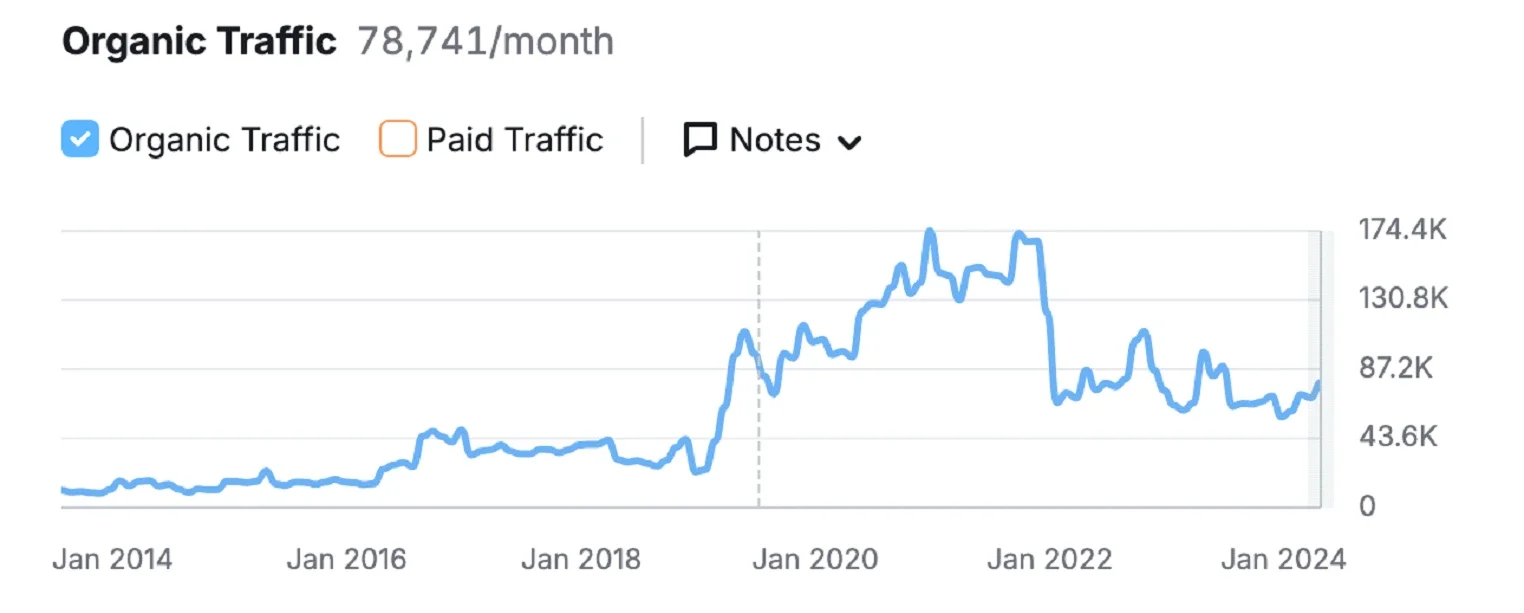 Turhost SEO Çalışması Organi Trafik