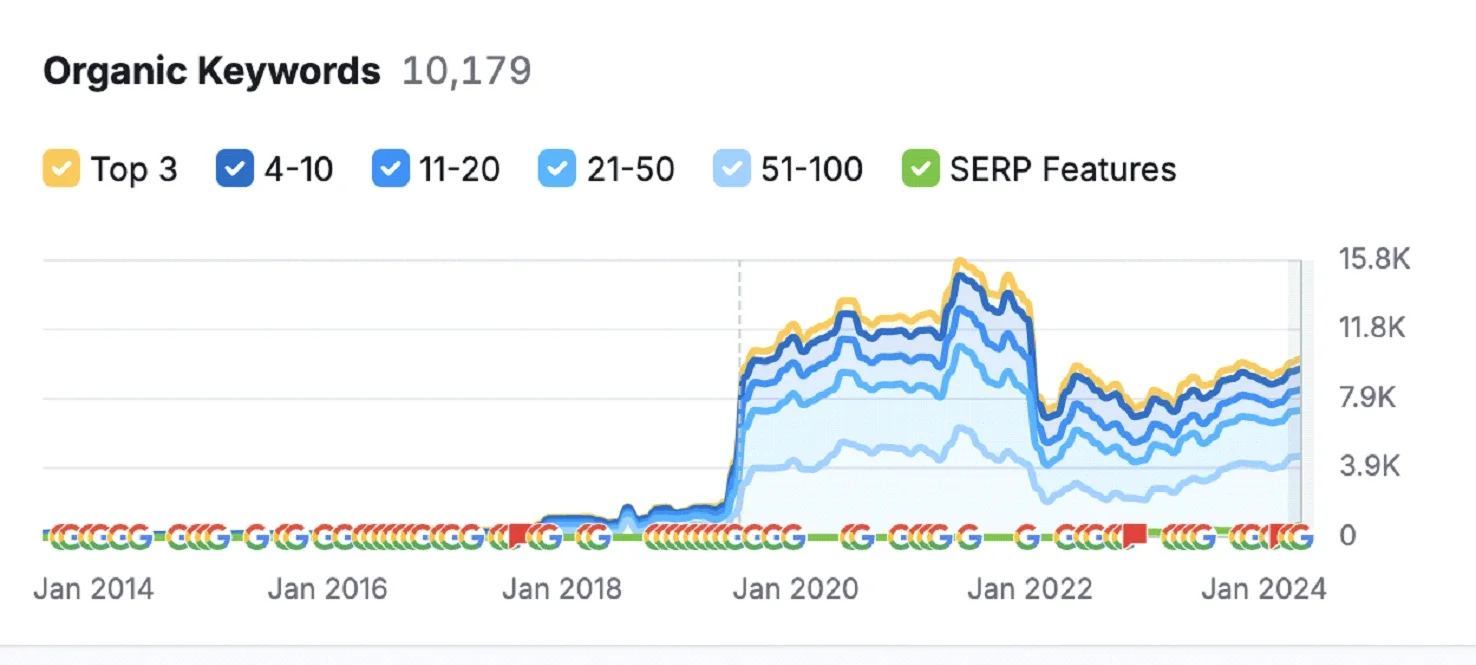 Turhost SEO Çalışması Organi Kelimeler