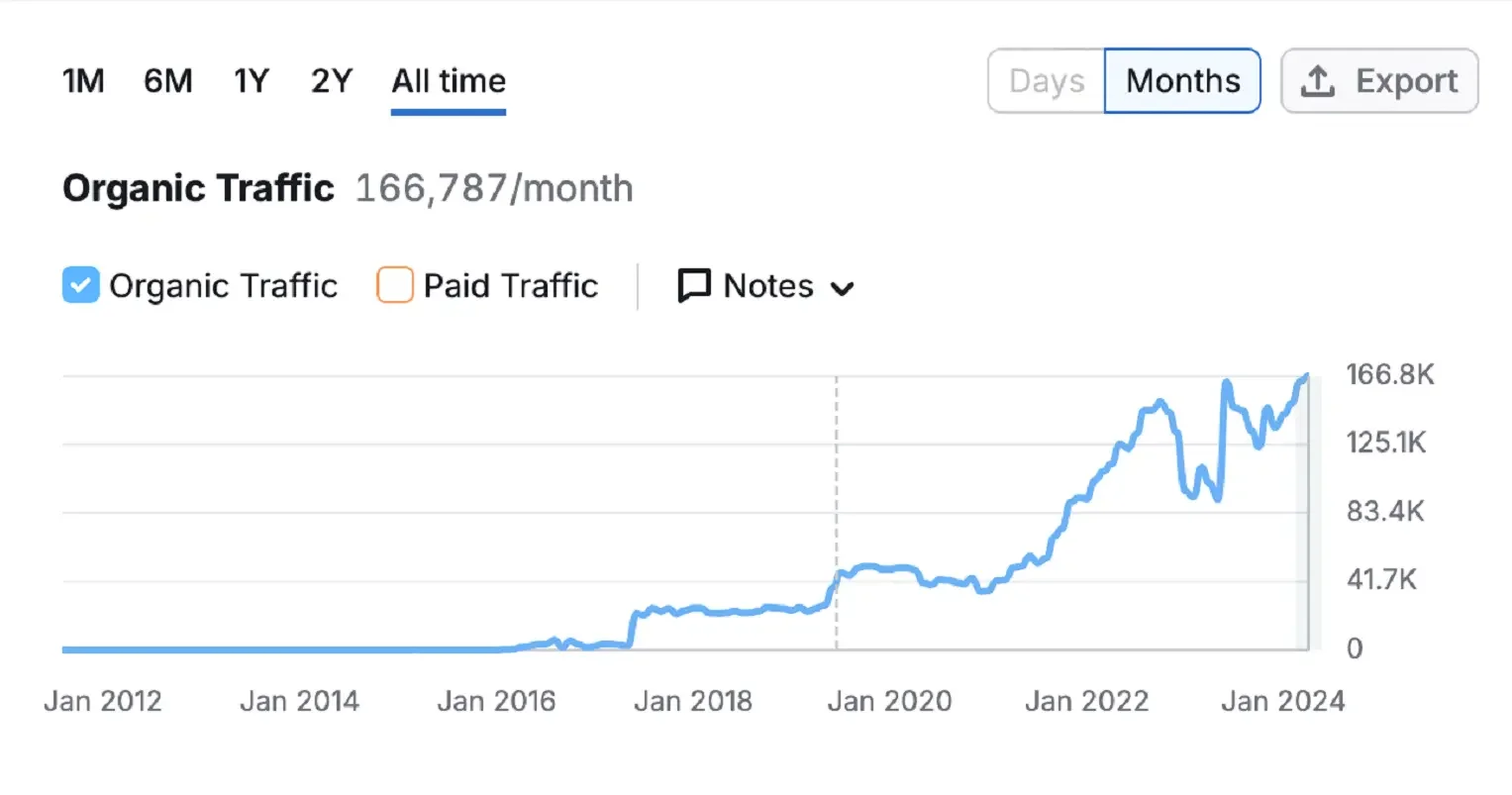Viaport SEO Çalışması